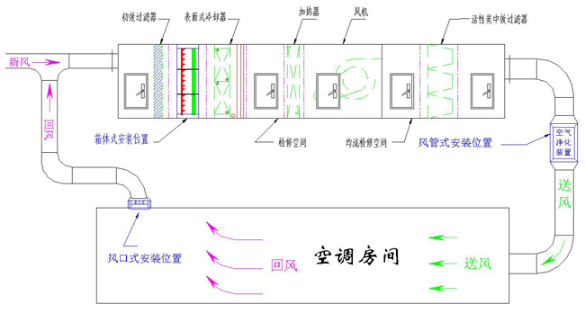潔凈空調系統運作原理