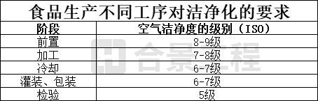 食品生產(chǎn)不同工序對潔凈化的要求
